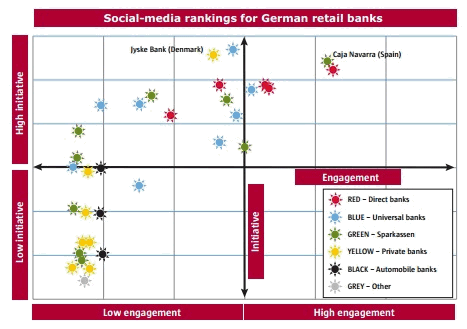 Image:Case Study: How Social Apps Innovate CRM in Banking and Financial Services