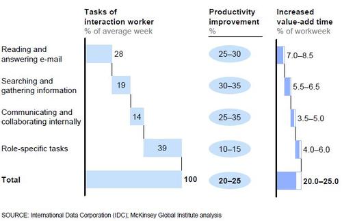 Image:Produktivitätsgewinne in Unternehmen durch den Einsatz sozialer Techniken (McKinsey)