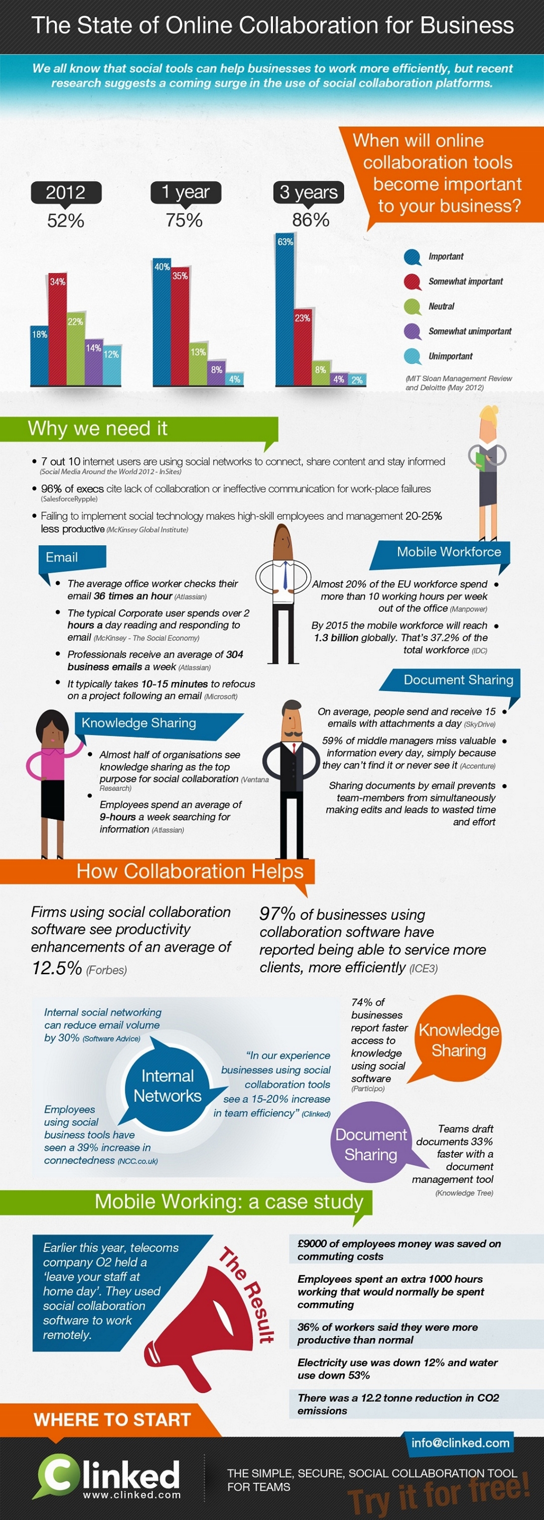 The State of Online Collaboration for Business