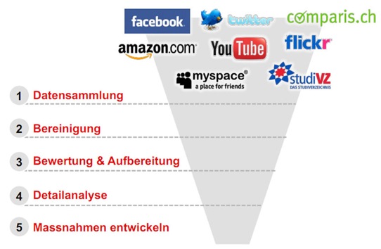 Image:Studie: Social Analytics im Bankwesen
